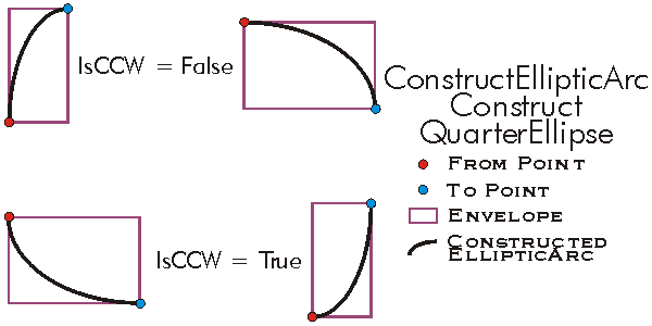 ConstructEllipticArc ConstructQuarterEllipse Example